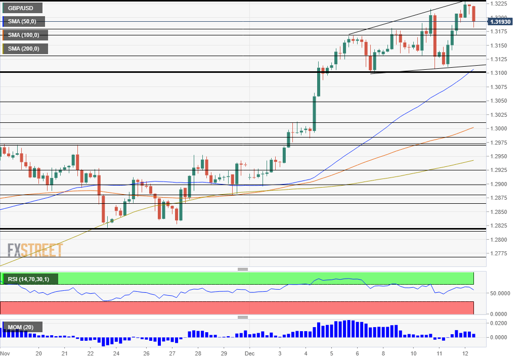 GBP USD Technical Analysis election day December 12 2019